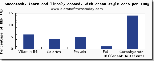 chart to show highest vitamin b6 in succotash per 100g